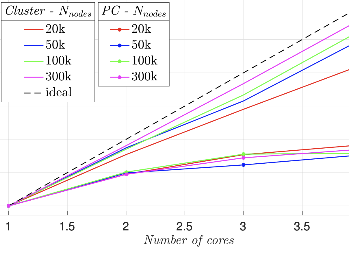 Scaling Performance Charts SU2